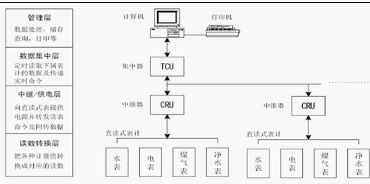 远程抄表