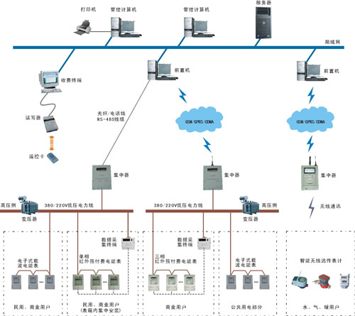 红外遥控预付费集中抄表用电管理系统