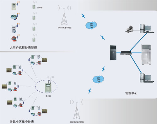 无线抄表系统