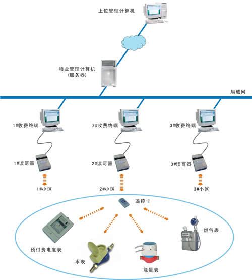 水、电、气、暖一卡抄智能综合管理系统
