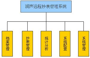 润声远程集中抄表系统